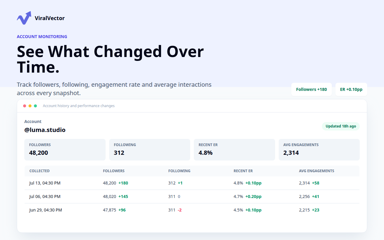Illustrative Instagram account snapshot history with recent engagement-rate changes